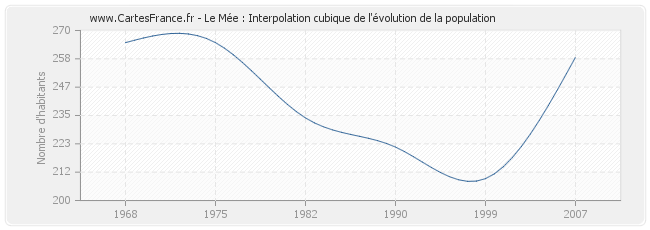 Le Mée : Interpolation cubique de l'évolution de la population